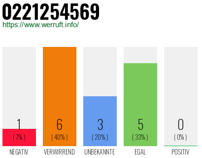 Rufnummer 0221254569 Telefonnummer 0221254569
