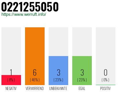 Rufnummer 0221255050 Telefonnummer 0221255050