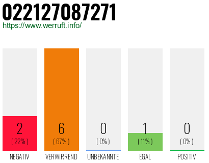 Rufnummer 022127087271 Telefonnummer 022127087271