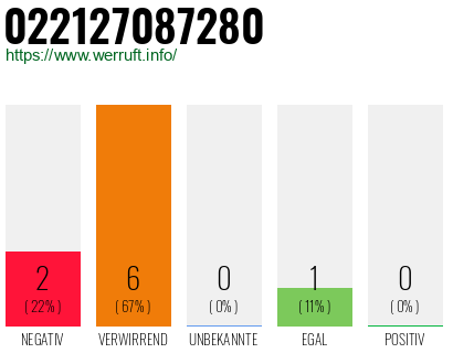 Rufnummer 022127087280 Telefonnummer 022127087280
