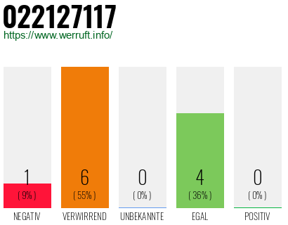 Rufnummer 022127117 Telefonnummer 022127117