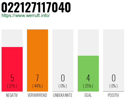 Rufnummer 022127117040 Telefonnummer 022127117040