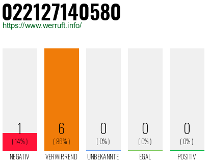 Rufnummer 022127140580 Telefonnummer 022127140580