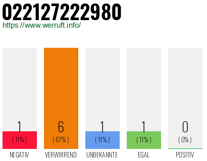 Rufnummer 022127222980 Telefonnummer 022127222980