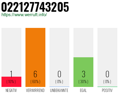 Rufnummer 022127743205 Telefonnummer 022127743205