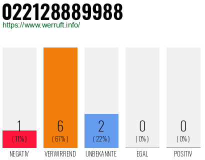 Rufnummer 022128889988 Telefonnummer 022128889988