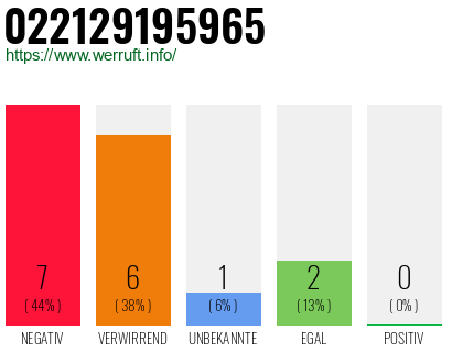 Rufnummer 022129195965 Telefonnummer 022129195965