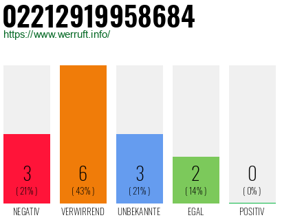 Rufnummer 02212919958684 Telefonnummer 02212919958684