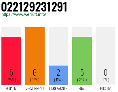 Rufnummer 022129231291 Telefonnummer 022129231291