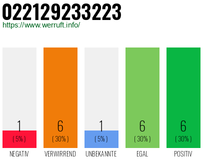 Rufnummer 022129233223 Telefonnummer 022129233223