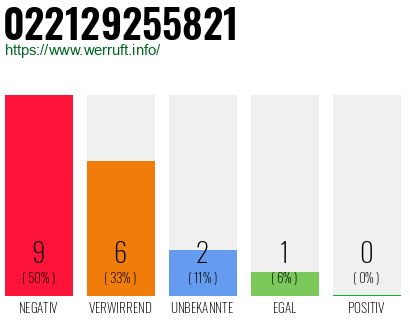 Rufnummer 022129255821 Telefonnummer 022129255821