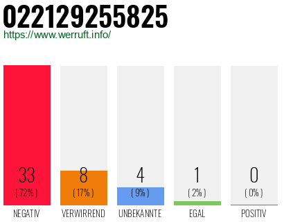 Rufnummer 022129255825 Telefonnummer 022129255825