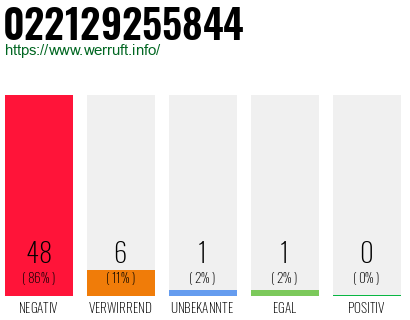 Rufnummer 022129255844 Telefonnummer 022129255844