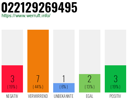 Rufnummer 022129269495 Telefonnummer 022129269495