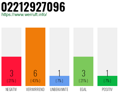 Rufnummer 02212927096 Telefonnummer 02212927096