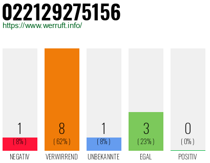 Rufnummer 022129275156 Telefonnummer 022129275156