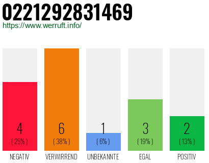 Rufnummer 0221292831469 Telefonnummer 0221292831469