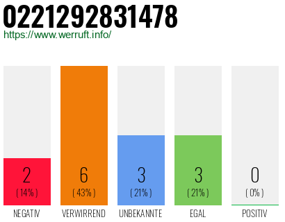 Rufnummer 0221292831478 Telefonnummer 0221292831478