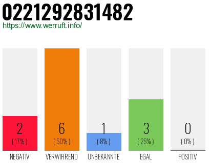 Rufnummer 0221292831482 Telefonnummer 0221292831482