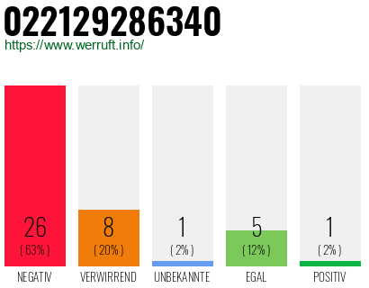 Rufnummer 022129286340 Telefonnummer 022129286340