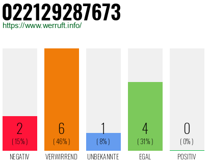 Rufnummer 022129287673 Telefonnummer 022129287673
