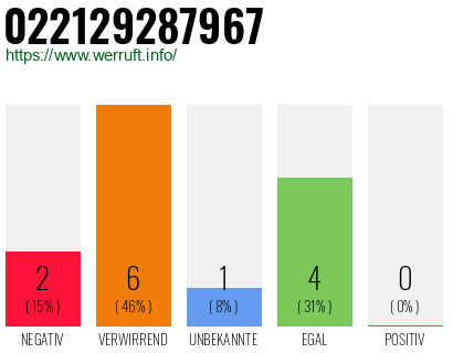Rufnummer 022129287967 Telefonnummer 022129287967