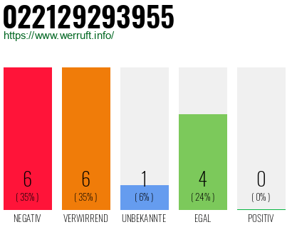 Rufnummer 022129293955 Telefonnummer 022129293955