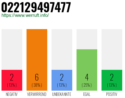 Rufnummer 022129497477 Telefonnummer 022129497477