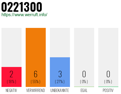 Rufnummer 0221300 Telefonnummer 0221300