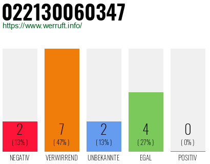 Rufnummer 022130060347 Telefonnummer 022130060347