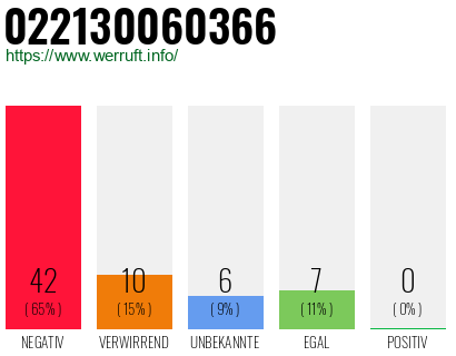Rufnummer 022130060366 Telefonnummer 022130060366