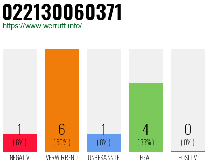 Rufnummer 022130060371 Telefonnummer 022130060371