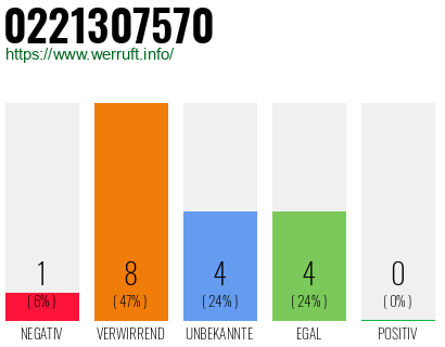 Rufnummer 0221307570 Telefonnummer 0221307570