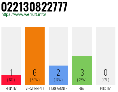 Rufnummer 022130822777 Telefonnummer 022130822777