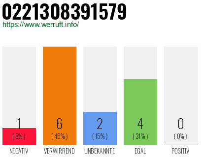 Rufnummer 0221308391579 Telefonnummer 0221308391579