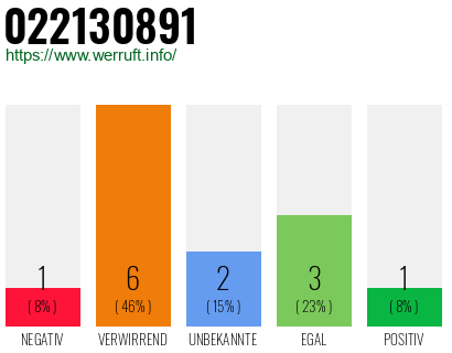 Rufnummer 022130891 Telefonnummer 022130891