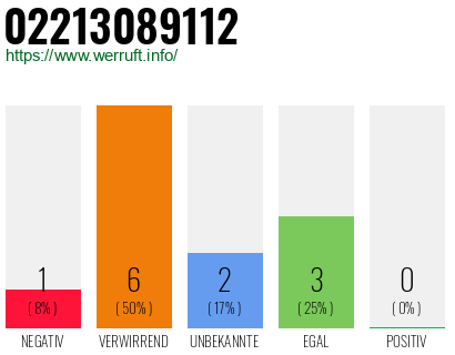 Rufnummer 02213089112 Telefonnummer 02213089112