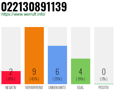 Rufnummer 022130891139 Telefonnummer 022130891139
