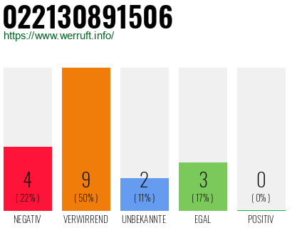 Rufnummer 022130891506 Telefonnummer 022130891506