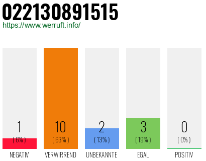 Rufnummer 022130891515 Telefonnummer 022130891515