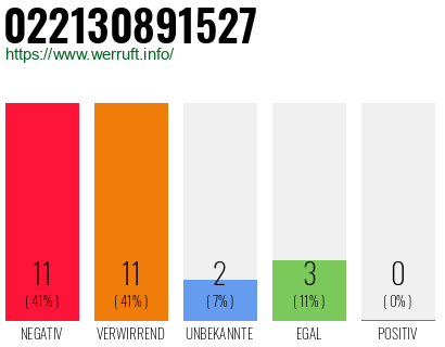 Rufnummer 022130891527 Telefonnummer 022130891527