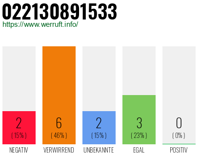 Rufnummer 022130891533 Telefonnummer 022130891533
