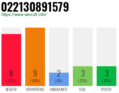 Rufnummer 022130891579 Telefonnummer 022130891579
