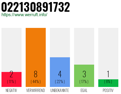 Rufnummer 022130891732 Telefonnummer 022130891732