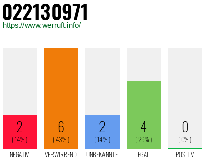 Rufnummer 022130971 Telefonnummer 022130971