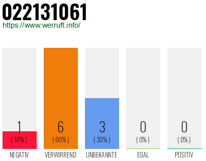 Rufnummer 022131061 Telefonnummer 022131061