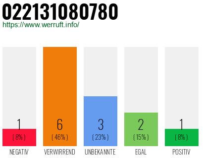 Rufnummer 022131080780 Telefonnummer 022131080780