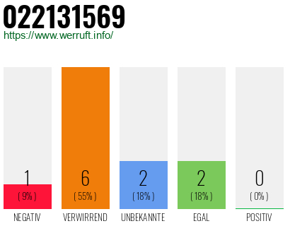Rufnummer 022131569 Telefonnummer 022131569