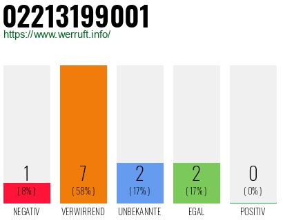 Rufnummer 02213199001 Telefonnummer 02213199001