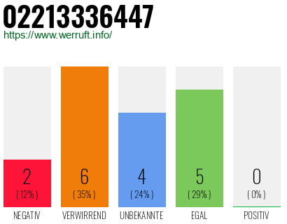Rufnummer 02213336447 Telefonnummer 02213336447